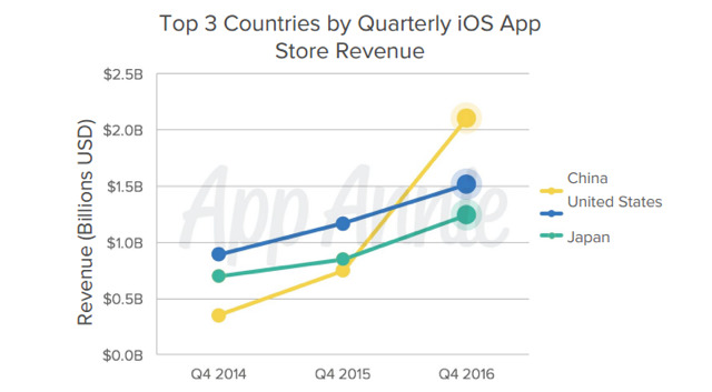 Apple's App Store continues to pay developers more than Google Play, thanks  to Chinese iOS users | AppleInsider