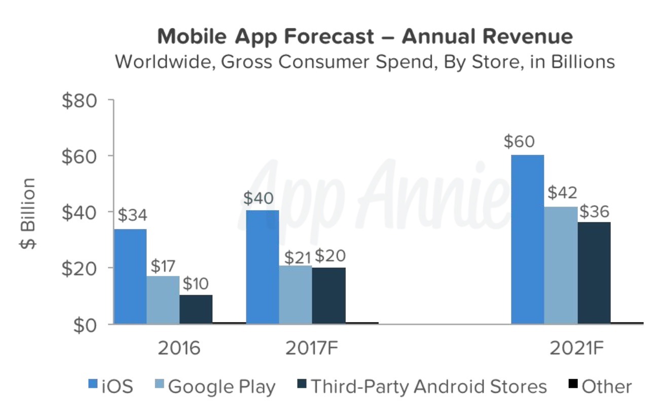 Apple App Store Revenue Almost Twice As High As Google's