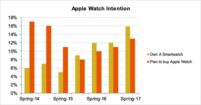 Teen iPhone ownership hits all-time high, interest in Apple Watch ticks up