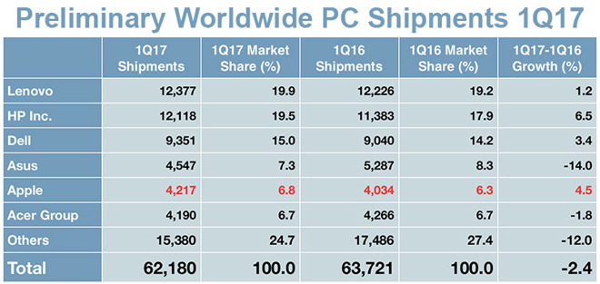 Apple's Mac continues to buck worldwide PC shipment decline in Q1