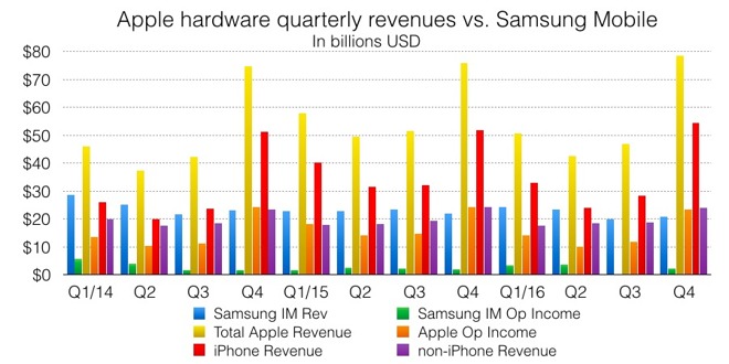 Samsung Profit Chart