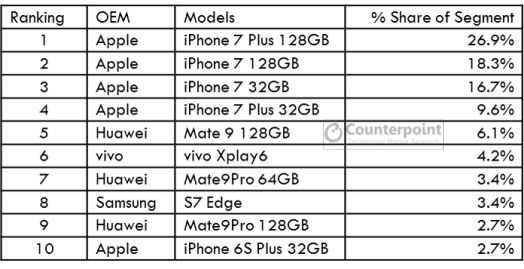 Apple sells 80% of iPhone-class, $600+ smartphones in China | AppleInsider