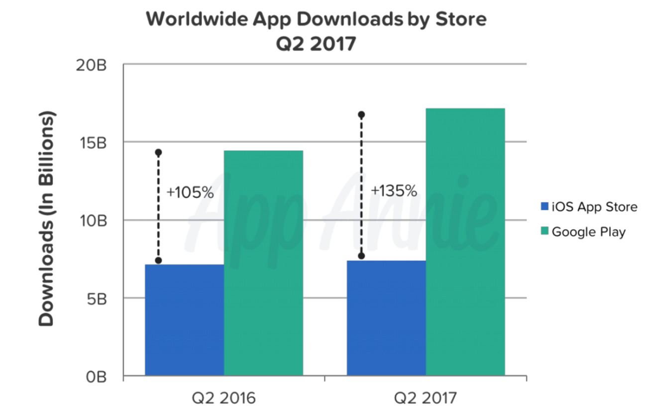 Apple iOS App Store continues dominance over Google Play in earnings  battle, gap widening | AppleInsider