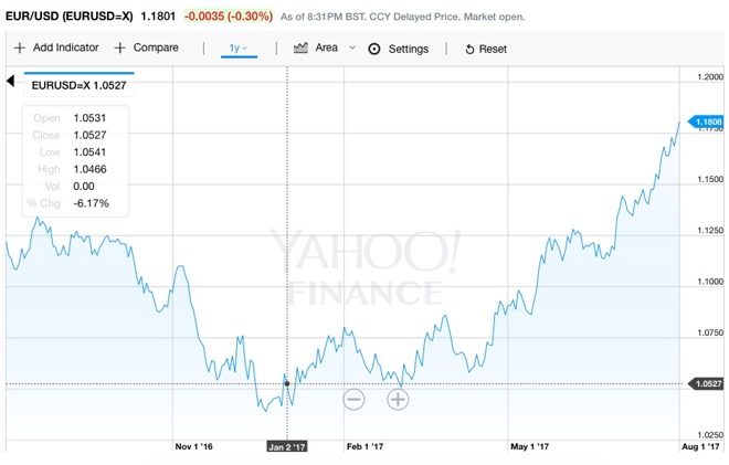 Le S 2017 Q3 Get A Boost From Weakening Us Dollar Overseas Euro Has Risen To Highest Point Against The Us Dollar Since End Of 2017