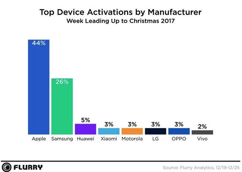 Apple が休暇中のデバイスアクティベーション数でトップ、iPhone X が iPhone 8 と iPhone 8 Plus を軽く上回った