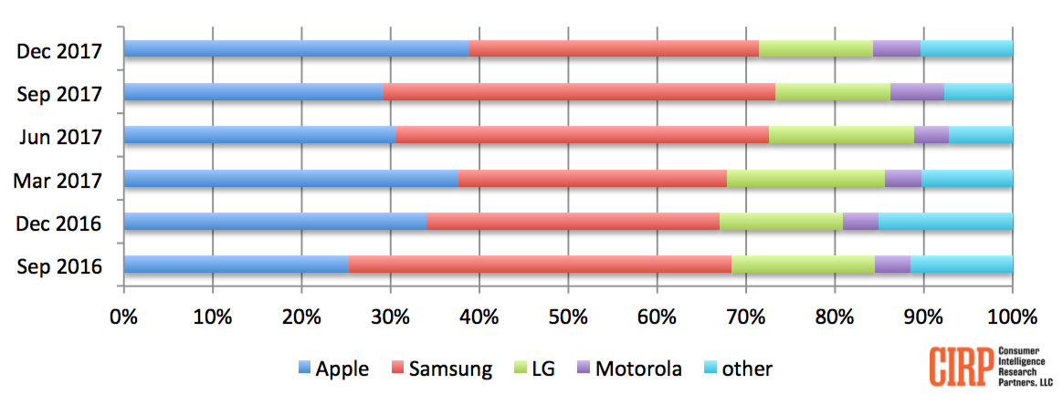 Brand share of mobile phone activations