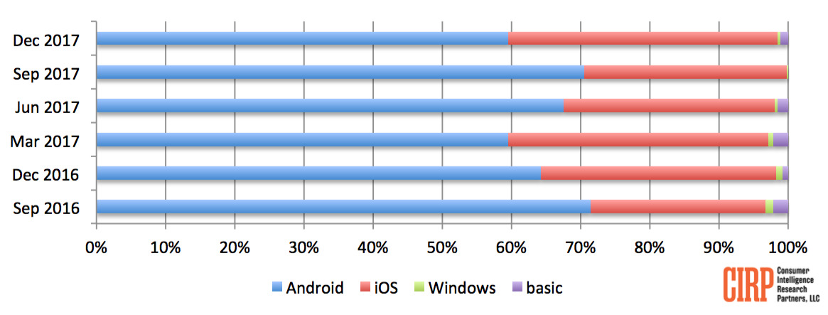 Operating system share of mobile phone activations