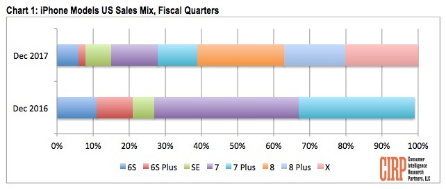 CIRP iPhone sales mix