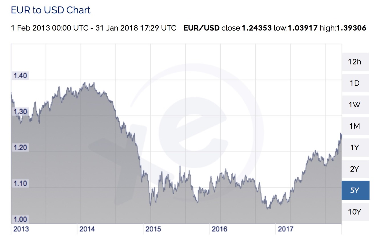 US Dollar to Canadian Dollar Spikes Above 1.30 - Interchange