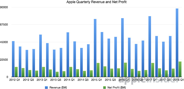 Apple S 77 3 Million Iphone 88 3 Billion Quarter By The Numbers Appleinsider