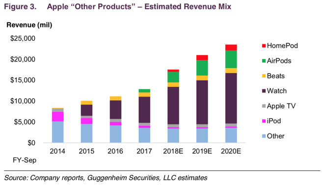 Apple Watch, AirPods & HomePod, Apple&#39;s &#39;other products,&#39; predicted to rake in $22B in revenue ...
