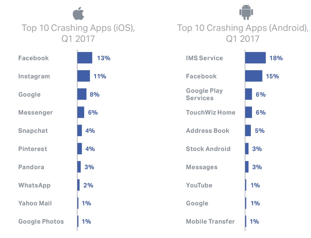 The Mystery Of Crashing Apps On Ios And Android Appleinsider