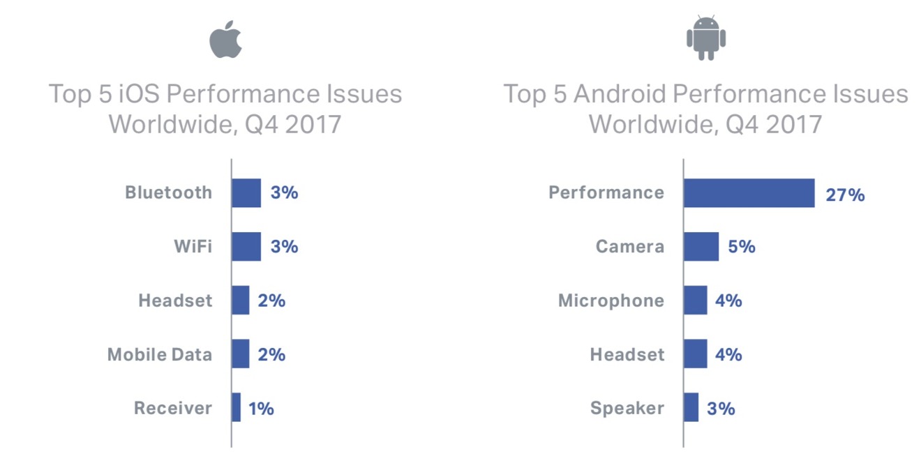 Android performance. Статистика поломок телефонов. Статистика поломок смартфонов. Самые ненадежные смартфоны. Статистика поломок смартфонов по маркам.