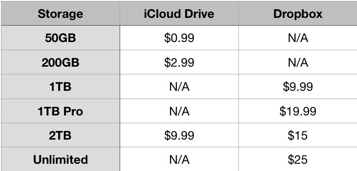 how much does 1tb dropbox cost