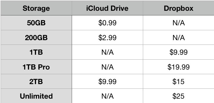 unlimited users for dropbox cost