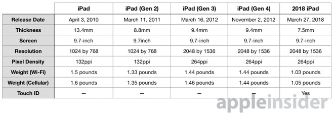 Ipad Feature Comparison Chart