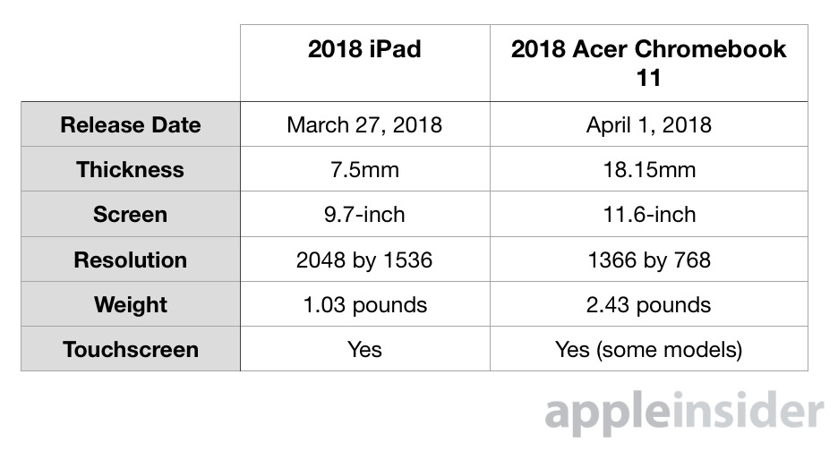 Apple iPad vs Chromebook comparison chart