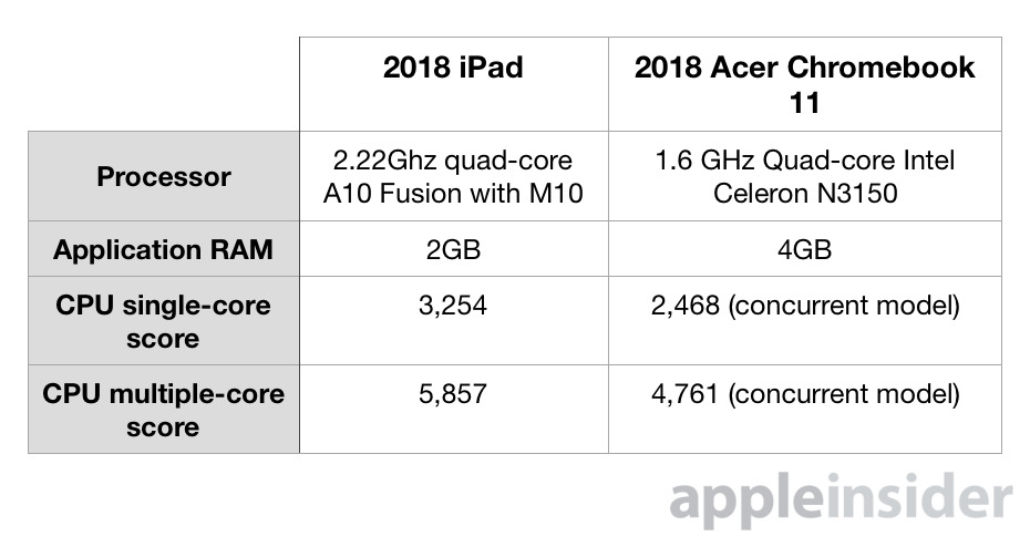 Apple 2018 iPad versus Acer Chromebook 11 stats