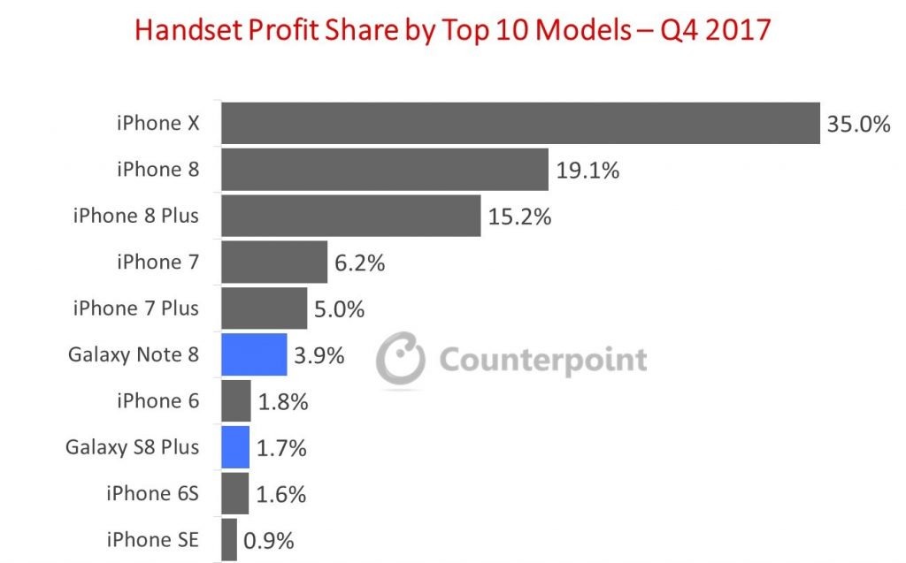 Percentage of profits by smartphone type