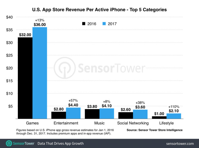 Sensor Tower: App Store revenue to more than double by 2023 thanks