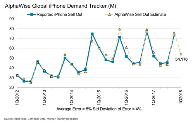 Morgan Stanley iPhone predictions versus actual sales