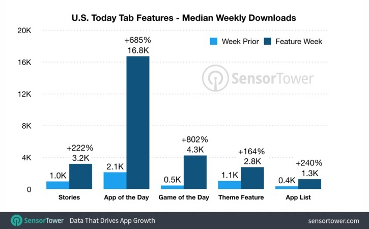 Sensor Tower App of the Day Featured App Downloads