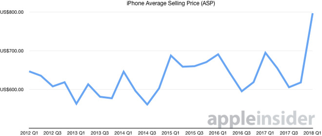 iPhone Average Selling price Q1 2018