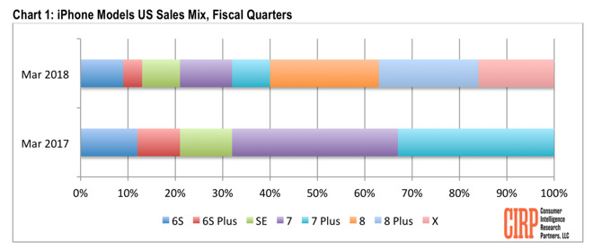 iPhones sold in the January quarter