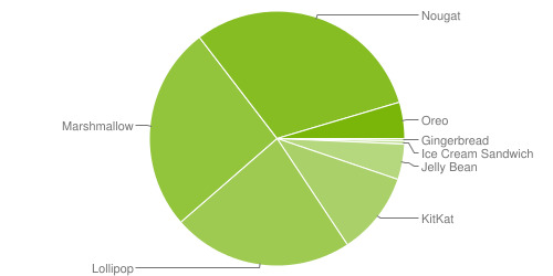 android adoption rate chart