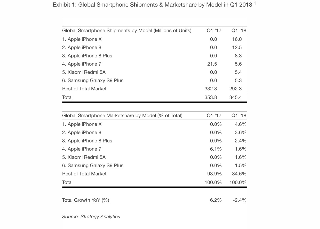 Strategy Analytics' iPhone market share chart for Q1