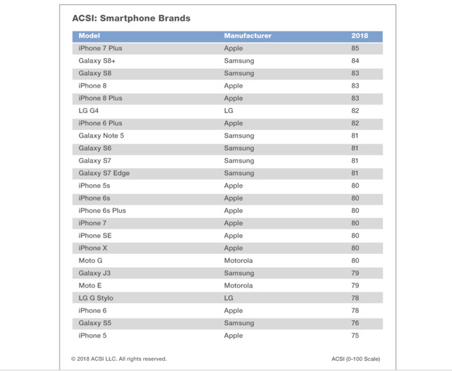 ASCI's 2018 smartphone rankings