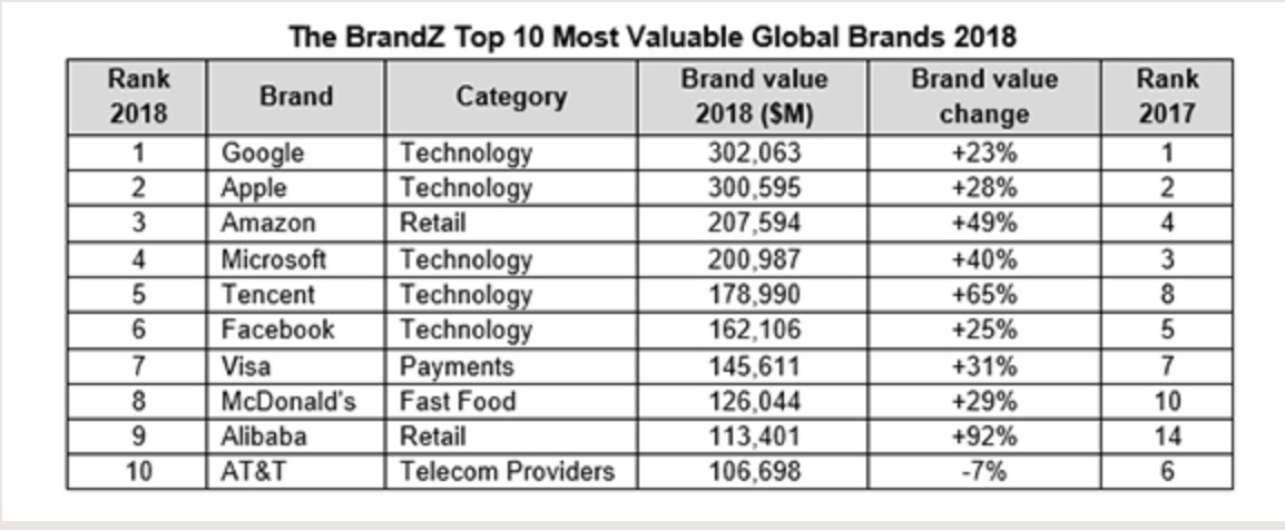 Google, Apple, Louis Vuitton, Hermès: Big brands' value evaluated