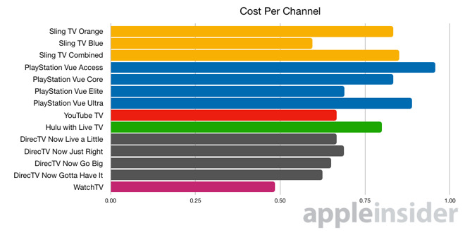 Cord Cutting Comparison Chart