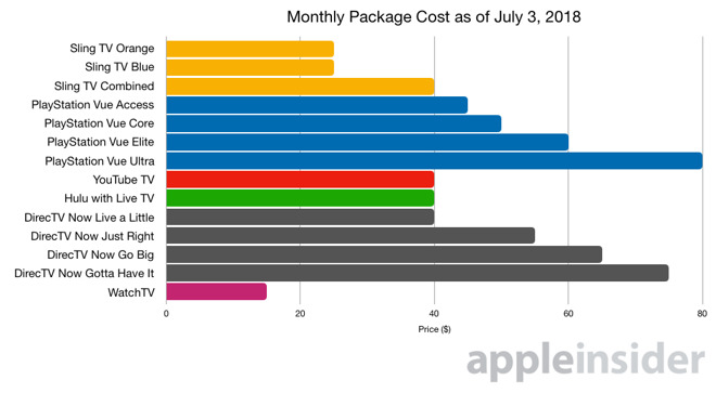 Cord Cutting Comparison Chart