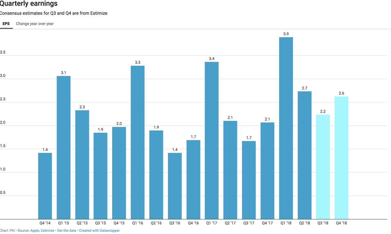 What to expect in Apple's fiscal third quarter earnings report