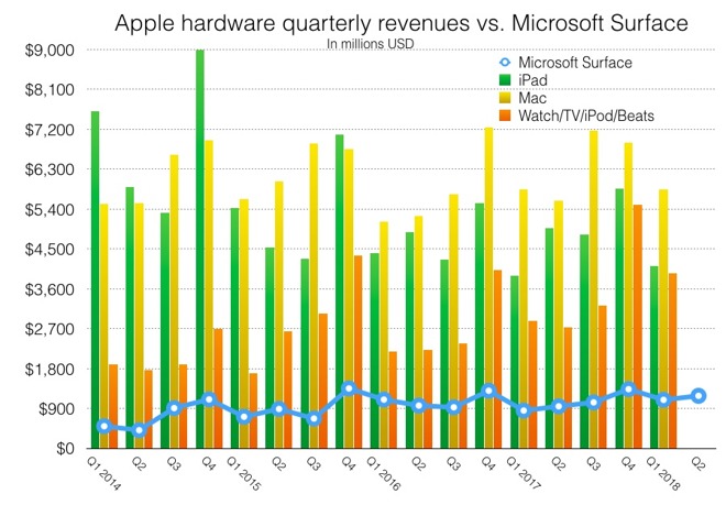  tablet Apple Apple dan notebook MacBook belum pernah bereksperimen dengan faktor bentuk k Di mana iPad inovatif Apple, perangkat keras MacBook Pro untuk menyaingi Microsoft Surface?