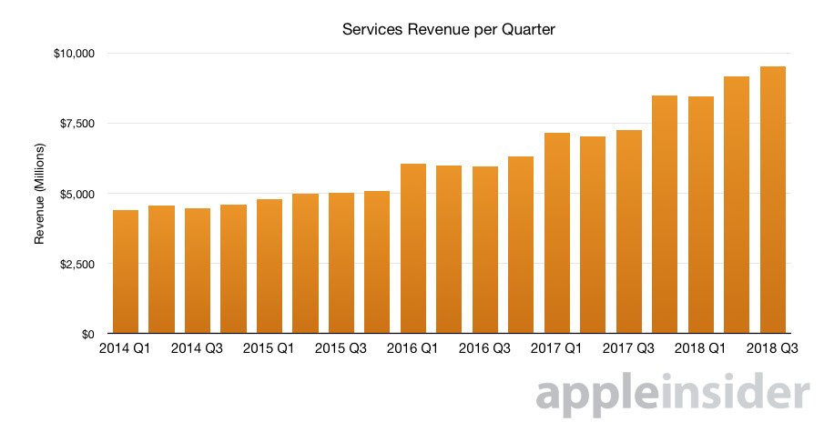 Apple services revenue