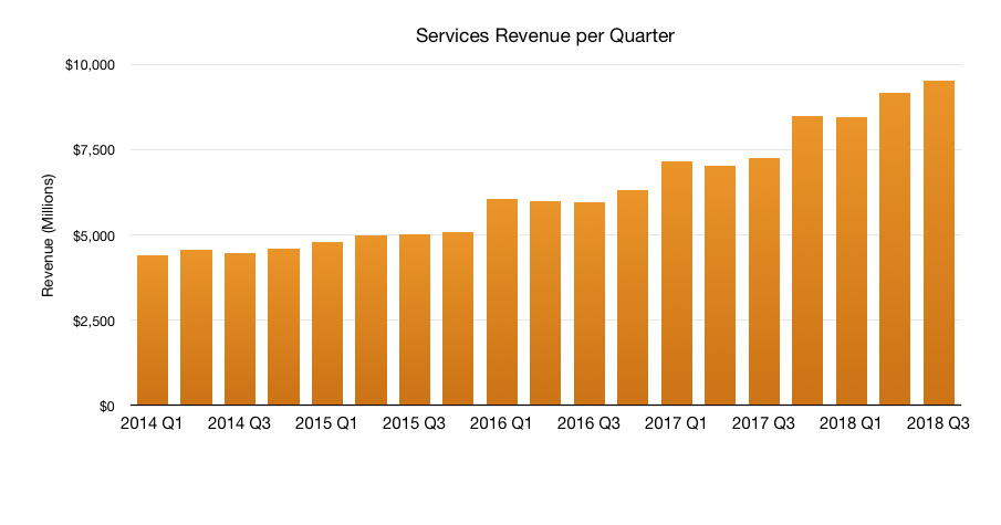 Services revenue
