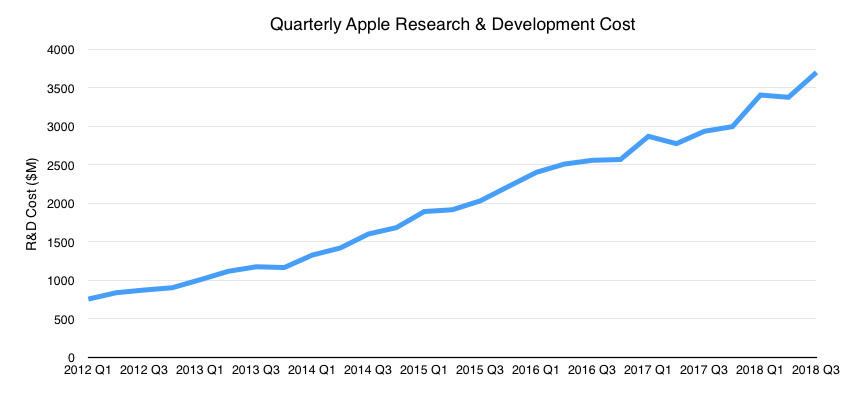 how-much-does-apple-spend-on-research-and-development-apple-poster