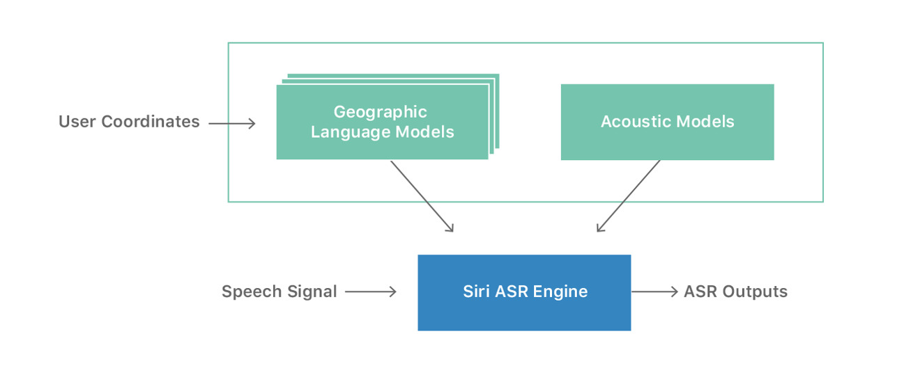 Language model. Apple Machine Learning. System.Speech какие языки поддерживает. Plain language specific model. Asr Engineering.