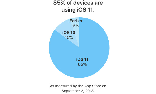 Ios Adoption Chart