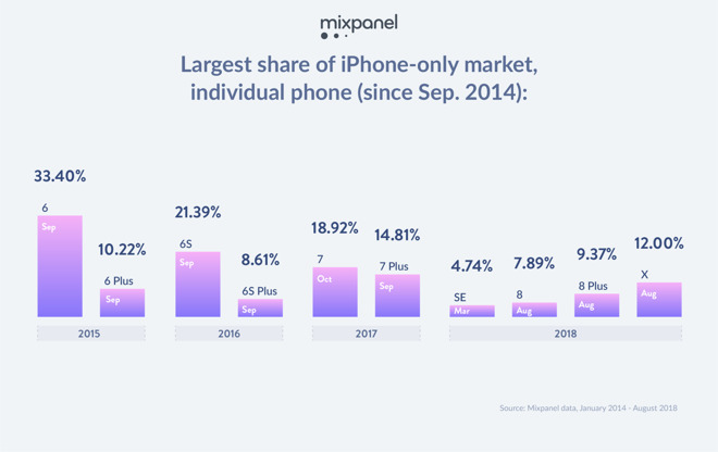 Mixpanel iPhone Market share analytics