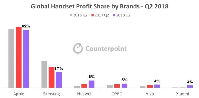 Counterpoint Research Market Monitor Q2 2018