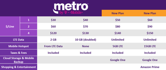 Metropcs Rebrands To Metro By T Mobile Gains Two New Unlimited