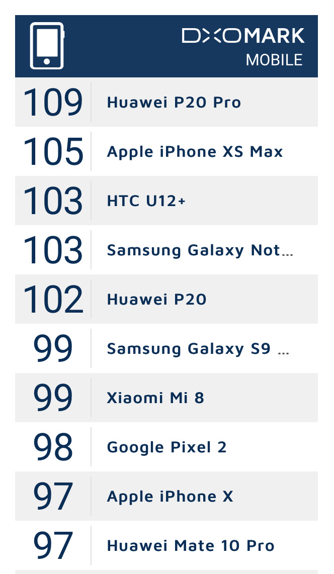DXO Rankings as of Oct. 3