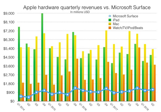 iPad vs Surface revenue