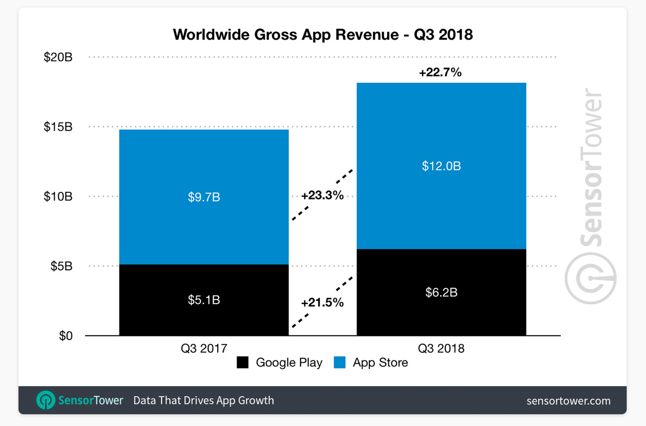 Apple の iOS App Store が世界のモバイルアプリ収益を独占し続ける