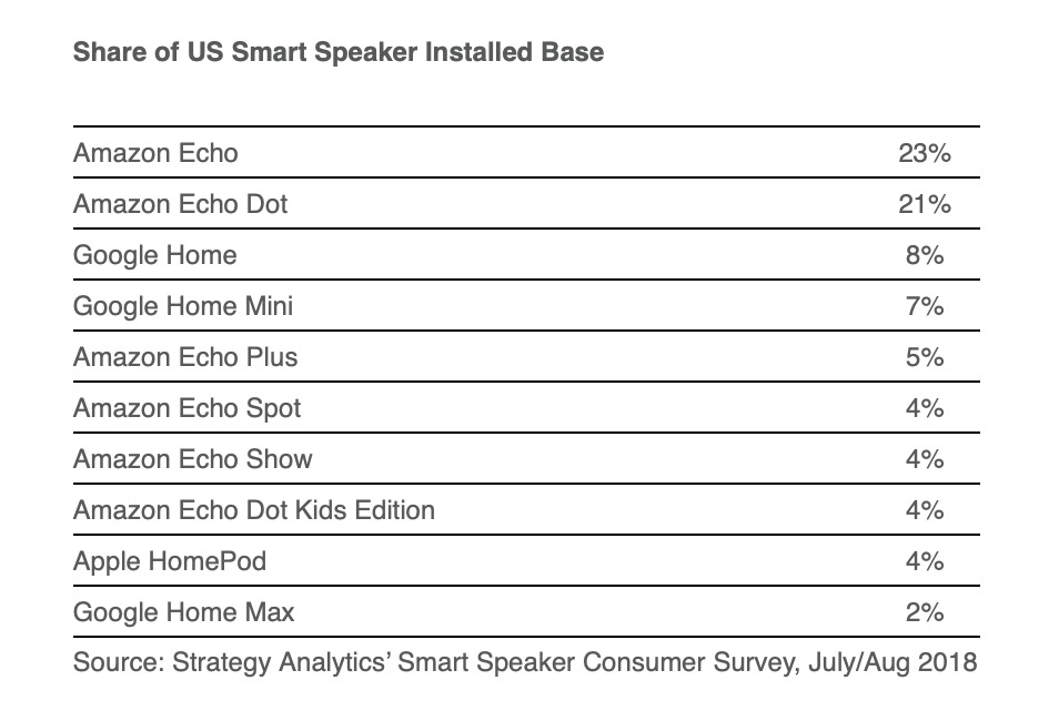 Smart speaker market share