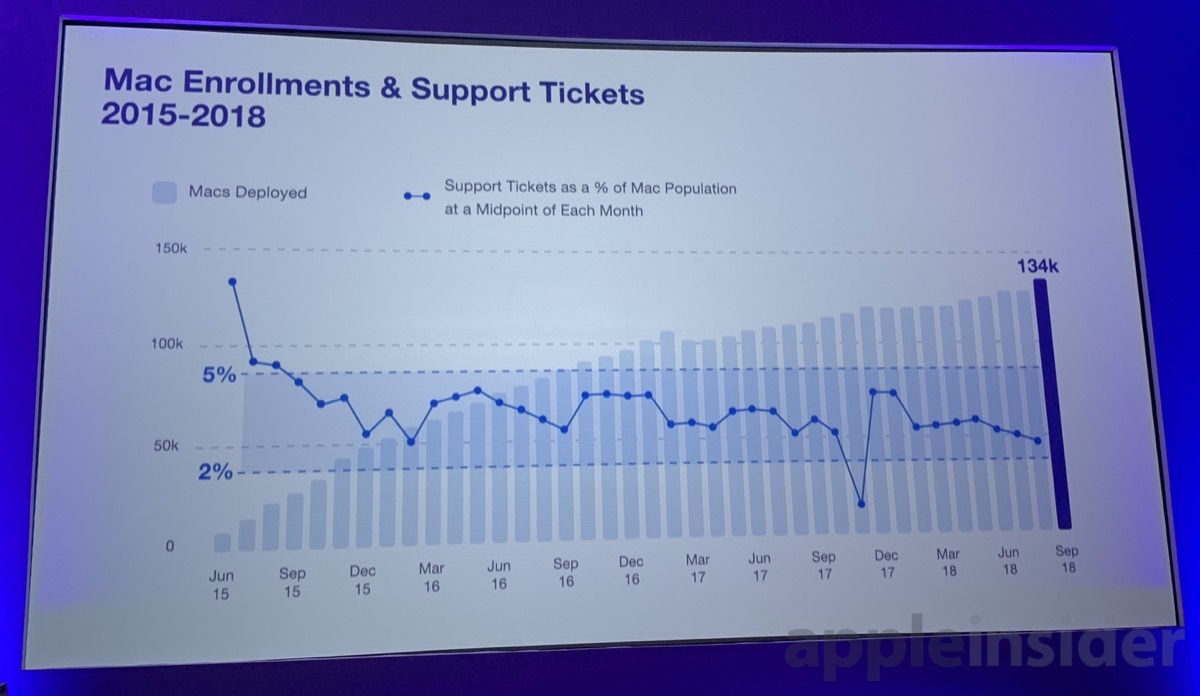 IBM Mac Deployment Stats and Support Tickets